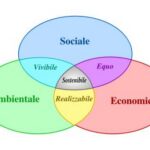 Schema dello sviluppo sostenibile, alla confluenza