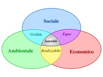 Schema dello sviluppo sostenibile.